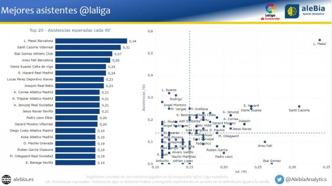 Estadística de asistencias esperadas de aleBia Sport Analytics.