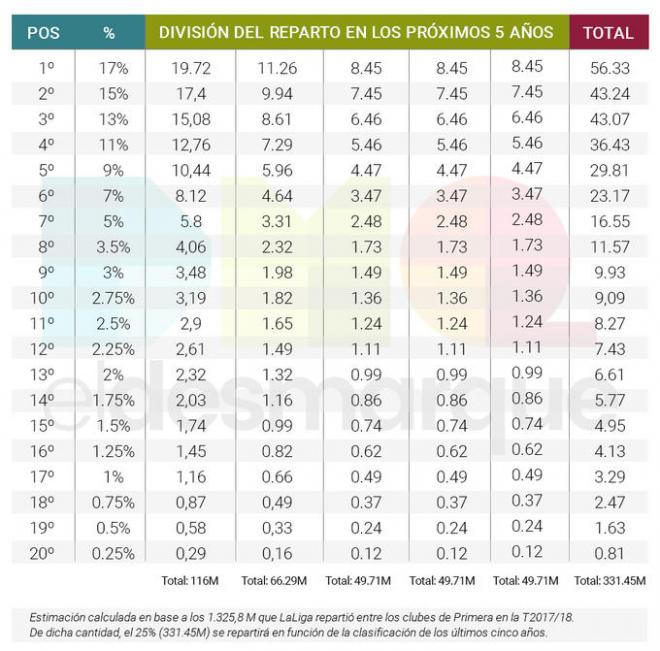 Distribución de ingresos de la 18/19 que beneficiaría al Sevilla (Gráfica: ElDesmarque)