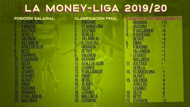Relación presupuesto-clasificación en LaLiga 2019/20 (Foto: @aitorlagunas).