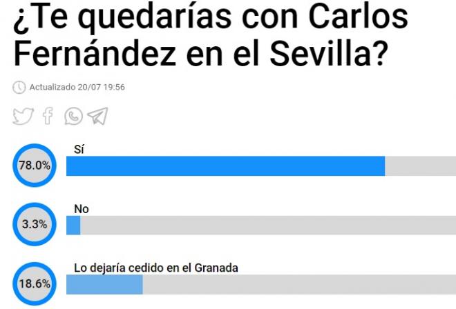Resultados de la encuesta de Carlos Fernández.