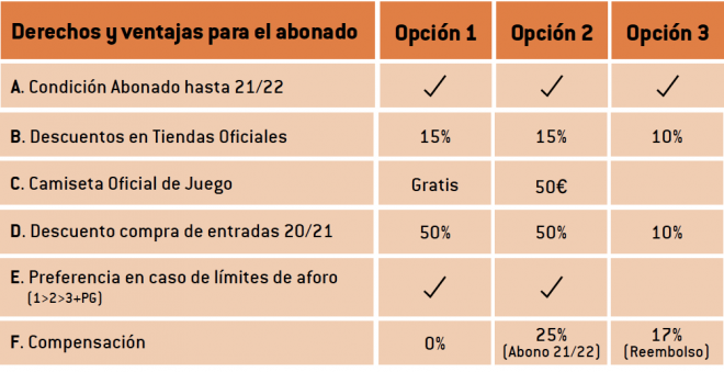 Las opciones que tenían los abonados del Valencia CF