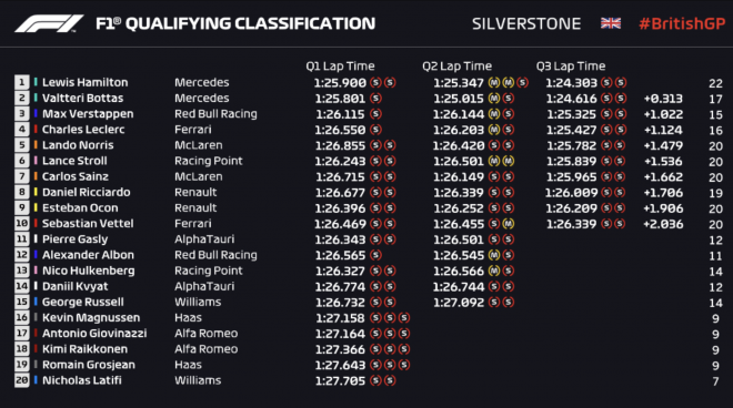 Así queda la clasificación de salida del GP de Gran Bretaña.