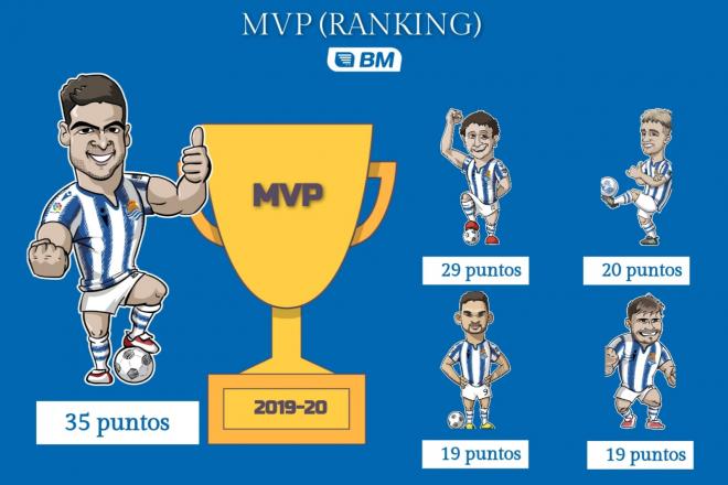 Ranking de los MVP de la Real de esta temporada (Foto: Real Sociedad).