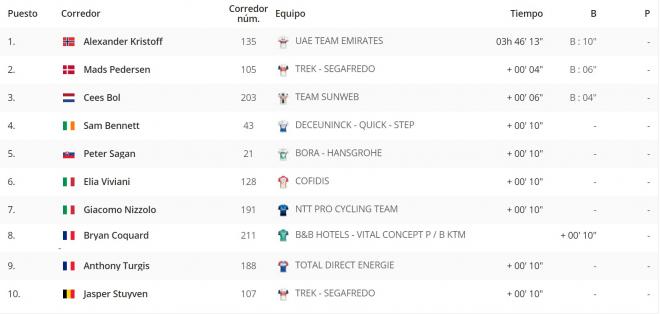 Los 10 primeros clasificados tras la primera etapa del Tour de Francia 2020.