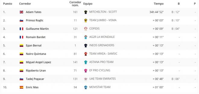 Clasificación general del Tour de Francia tras la etapa 8.