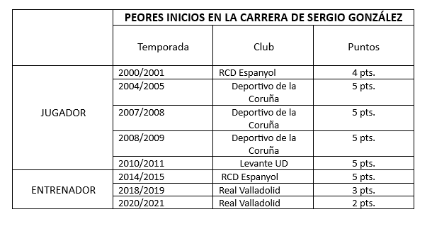 Peores arranques de Sergio González como jugador y entrenador.