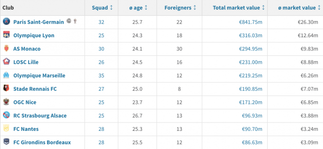 Valor de mercado de las 10 primeras plantillas de la Ligue 1 de Francia.