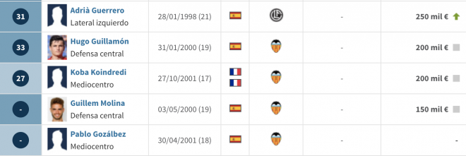 Valor de la plantilla del Valencia CF del año pasado según Transfermarkt.