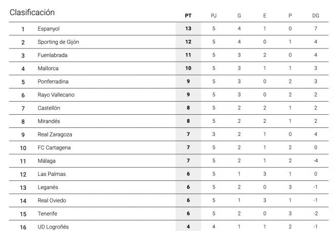 Clasificación de LaLigaSmartBank tras la resolución del Alcorcón-Real Zaragoza.