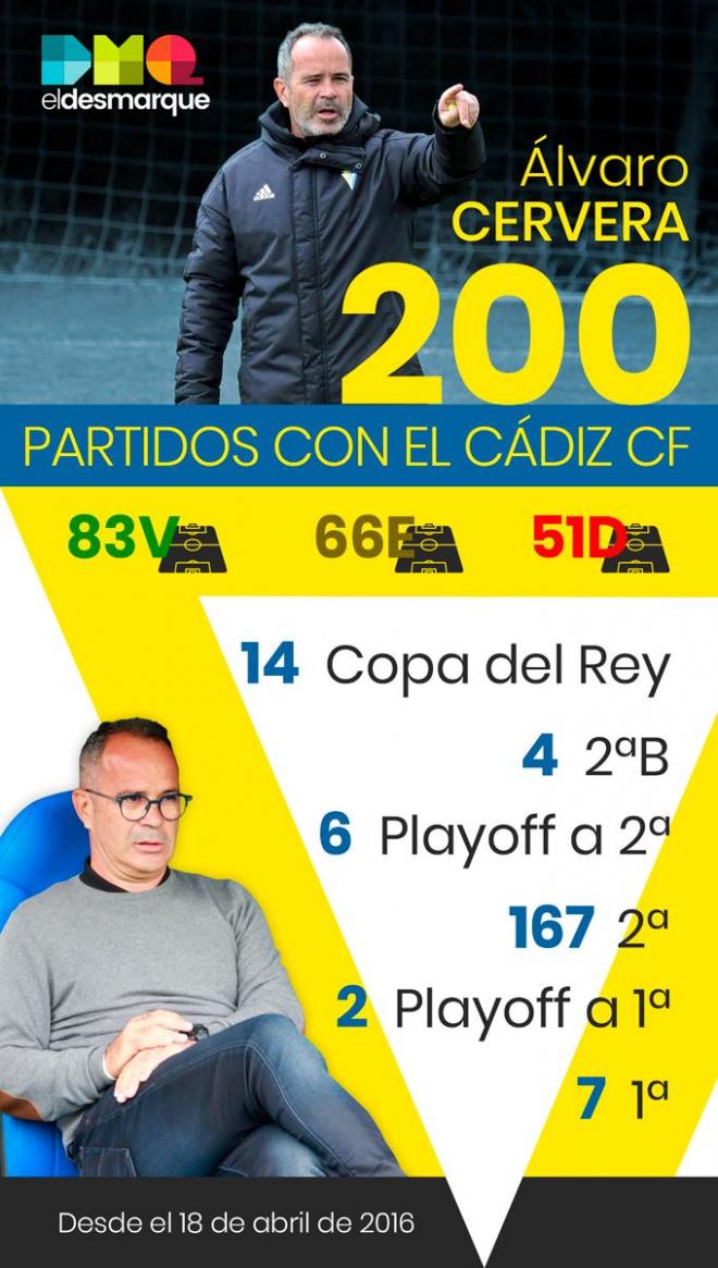 Los números de Álvaro Cervera en el banquillo del Cádiz.