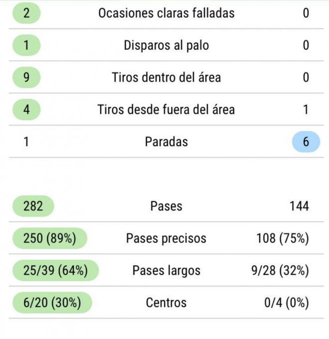 Estadísticas del Sevilla ante el Rennes.