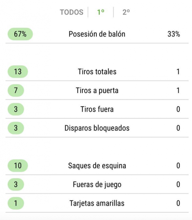 Ocasiones del Sevilla en la primera mitad con el Rennes.