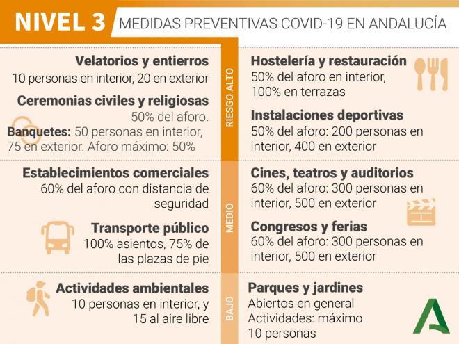 Medidas Preventivas Covid 19 en Andalucía