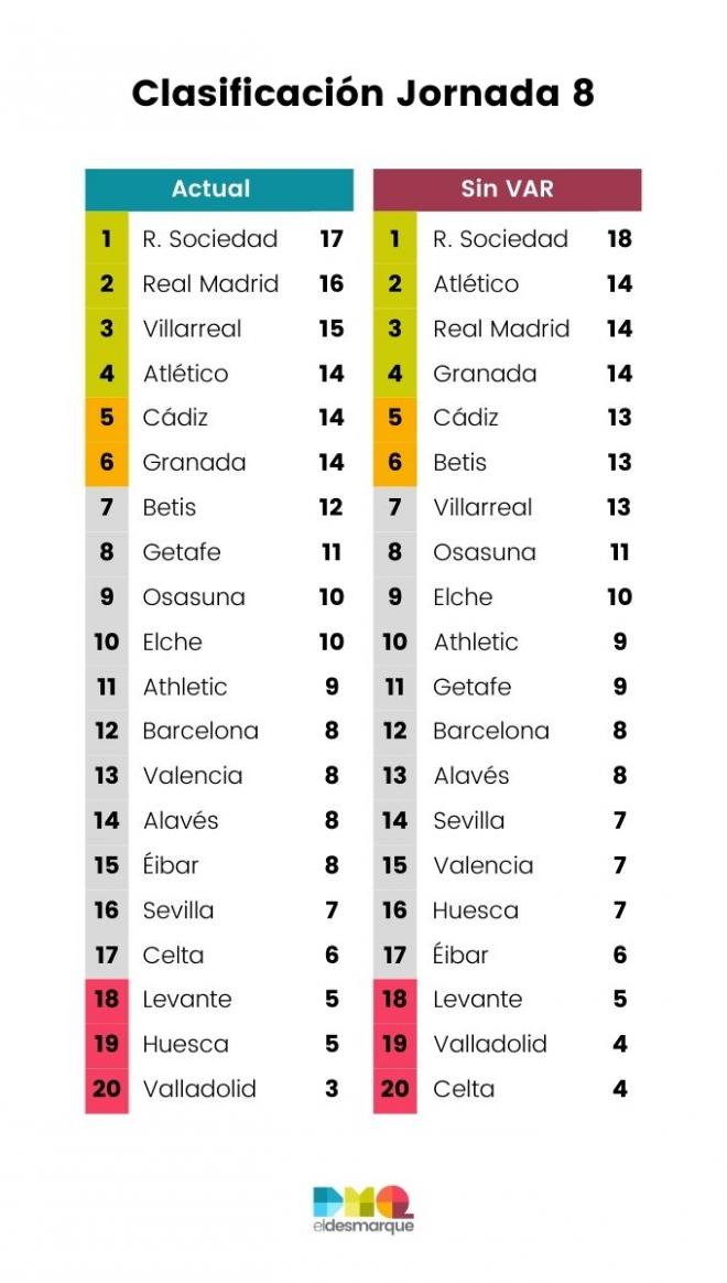 Clasificación de LaLiga Santander con y sin VAR tras la jornada 8.