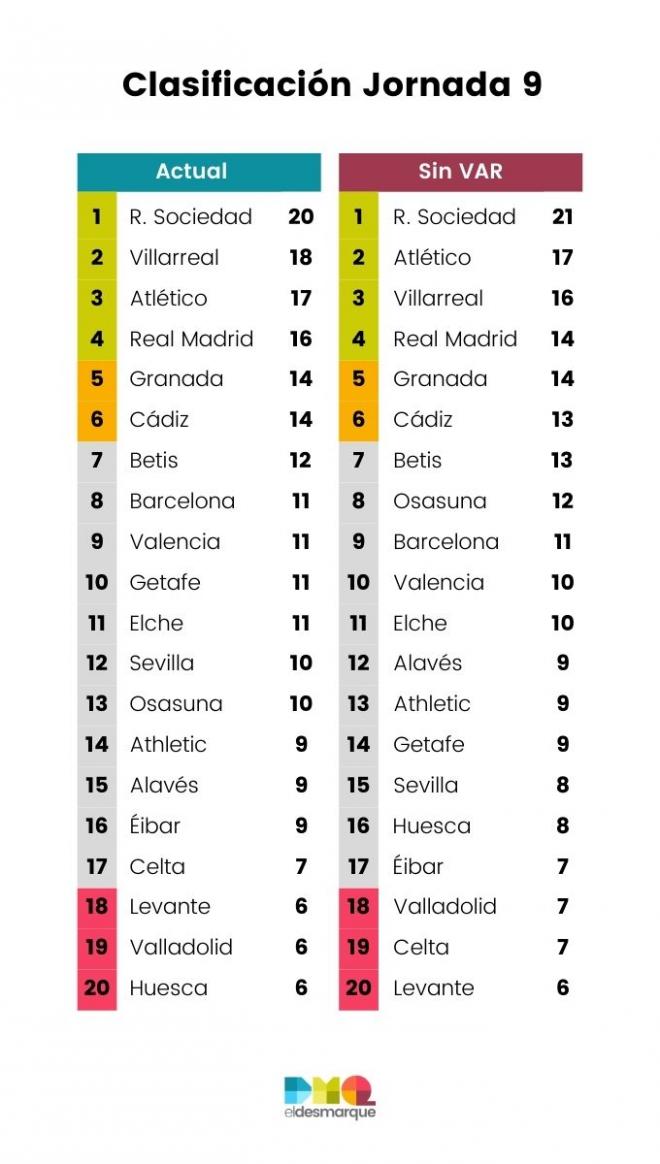 Clasificación con y sin VAR tras la jornada 9 de LaLiga Santander.