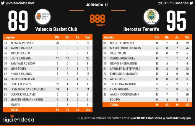 El Valencia Basket no aguanta el asalto final del Iberostar Tenerife a base de triples (89-95)