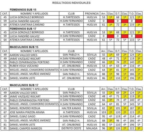 Halterofilia: Cuatro títulos nacionales en sub 15 y un título nacional en sub 17 en San Fernando.