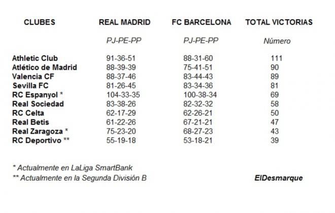Tabla de los equipos que más veces han ganado a Real Madrid y FC Barcelona en LaLiga.