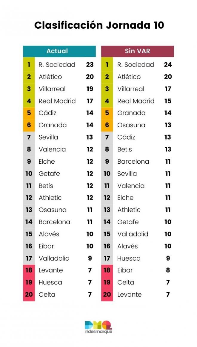 Clasificación Jornada 10: con/sin VAR.