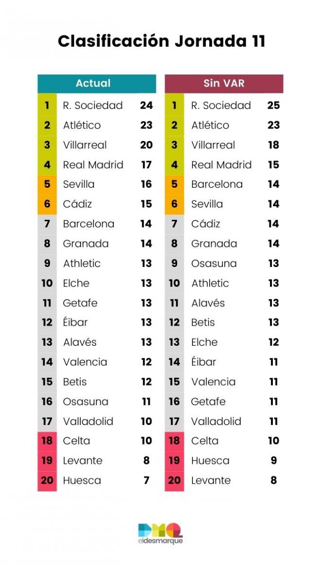 Clasificación con y sin VAR de LaLiga Santander tras la jornada 11.