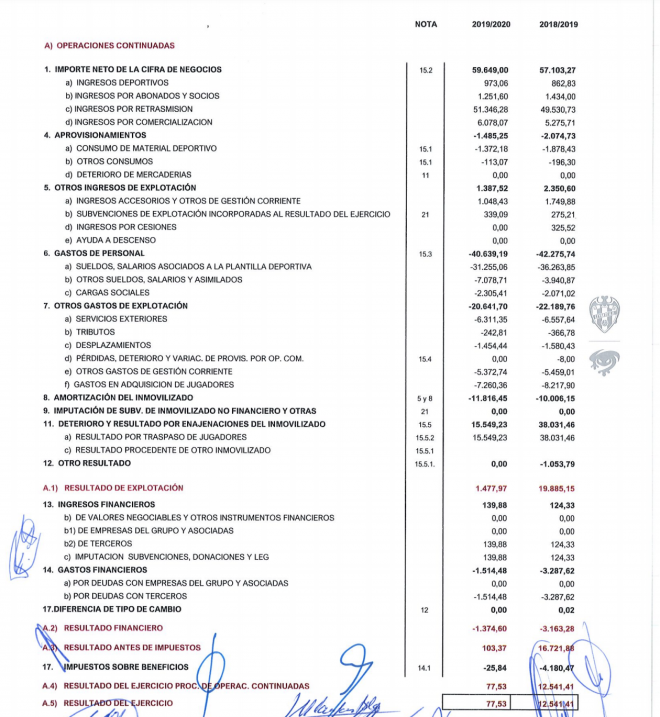 Presupuesto del Levante UD temporada 2020-21