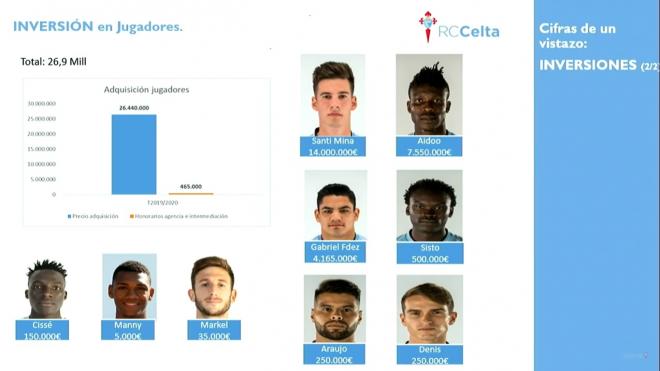 Compra de jugadores en 2019/20 (Foto: RC Celta).