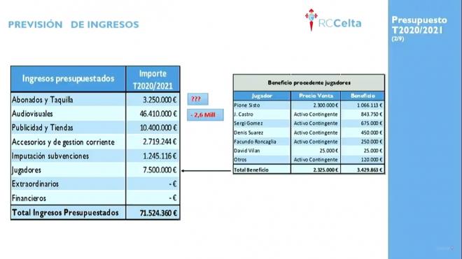 Previsión de ingresos (Foto: RC Celta).