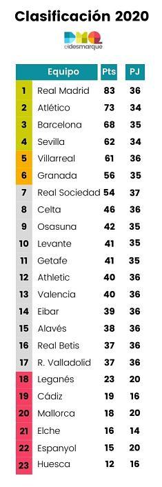 Así quedaría la clasificación de LaLiga Santander en el año natural 2020.