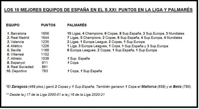 Palmarés de los equipos españoles en las dos primeras décadas del siglo XXI.