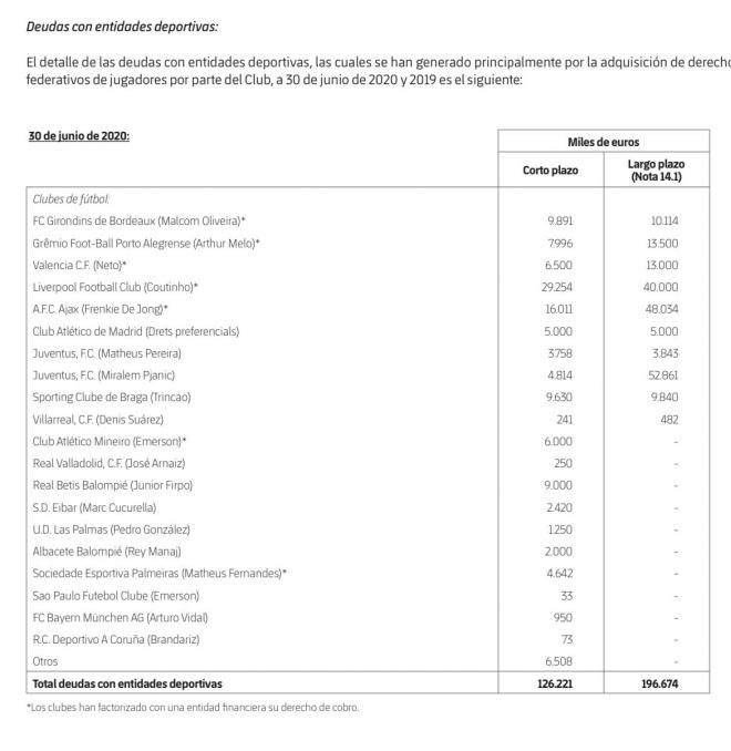 La lista de clubes a los que el Barcelona debe dinero (Vía Cope).