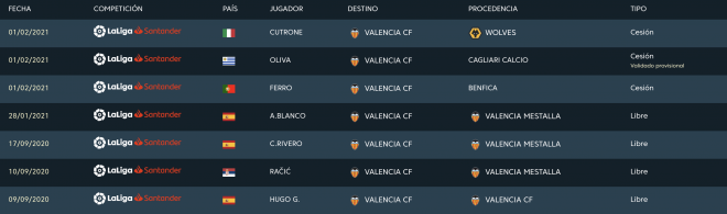 Todas las incorporaciones del Valencia CF esta temporada sin Piccini