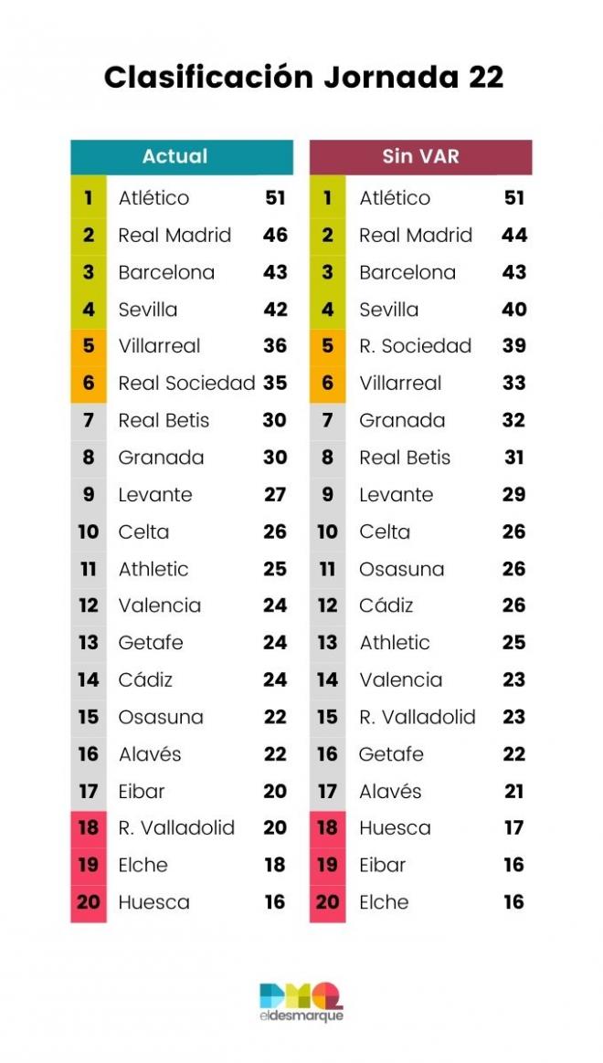 Clasificación de LaLiga Santander con y sin VAR tras la jornada 22.