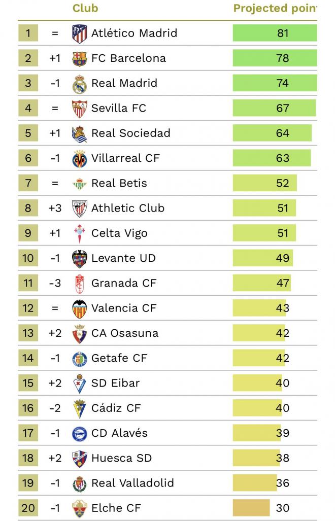 Así acabará LaLiga