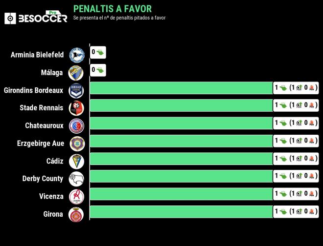 Clasificación de penaltis a favor esta temporada en las grandes ligas (Foto: BeSoccerPro).