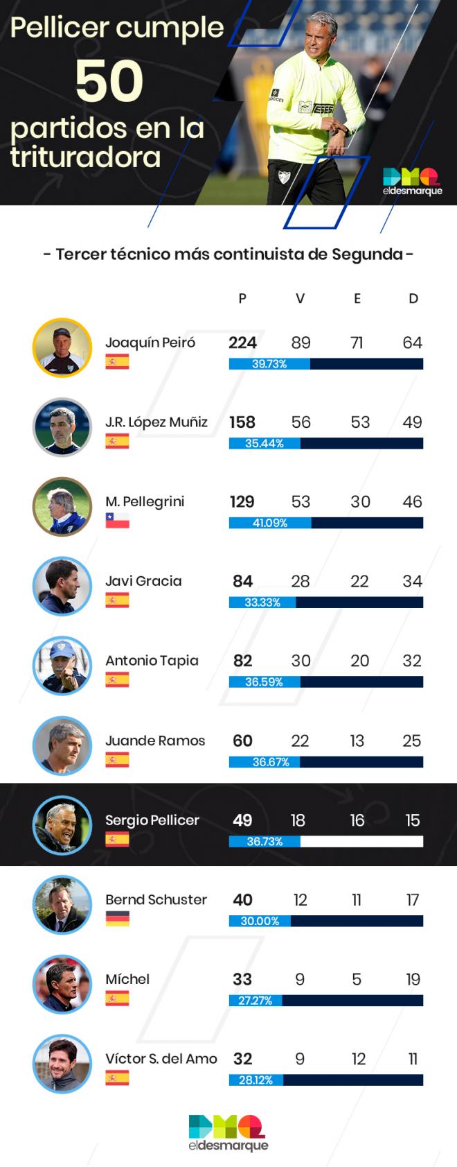 Pellicer es el tercer técnico con mayor porcentaje de triunfos en el Málaga (Infografía: José María Ponce).