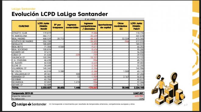 Evolución del límite salarial de los clubes de LaLiga (Foto: LFP).