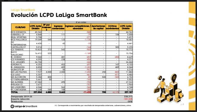 La evolución de los límites salariales en LaLiga SmartBank.