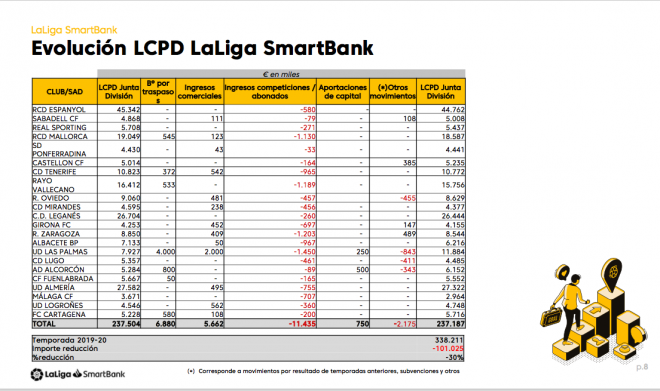 Tabla con la evolución del límite salarial en LaLiga SmartaBank
