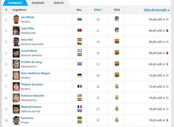 El Atlético de Madrid lidera la lista de jugadores más valiosos de LaLiga, según Transfermarkt.