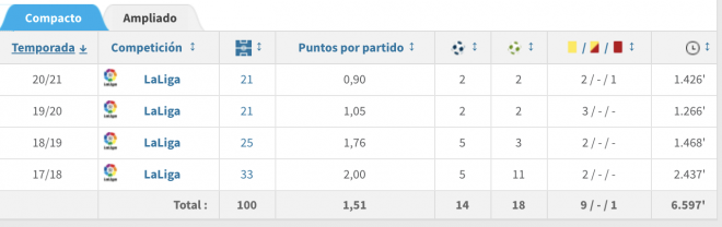 Números de Guedes en LaLiga con el Valencia CF. (Foto: Transfermarkt)