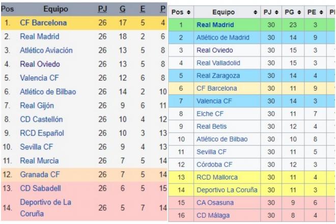 Clasificación del Oviedo en las temporadas 44/45 y 62/63