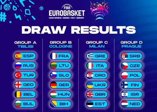 Los grupos del Eurobasket 2022.
