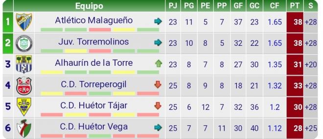 Malagueño y Juventud de Torremolinos pasaron al play off (Foto: La Preferente).