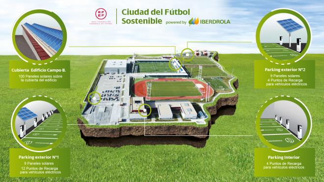 Infografía de la Ciudad del Fútbol Sostenible de Iberdrola y la RFEF.