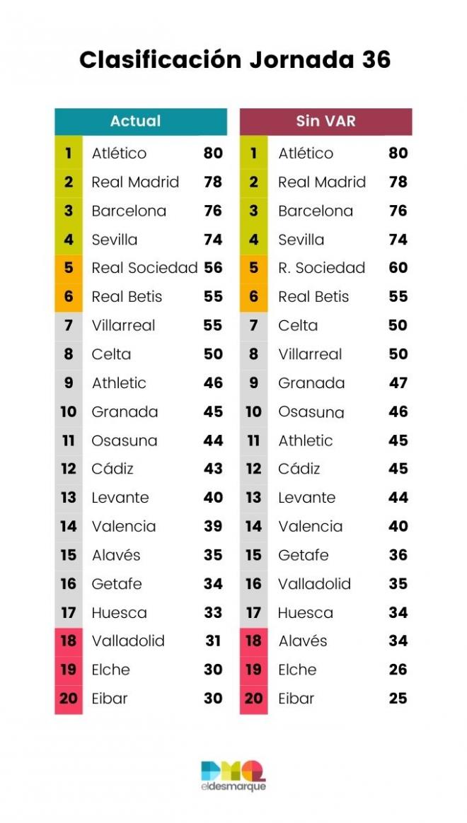 La clasificación con y sin VAR.