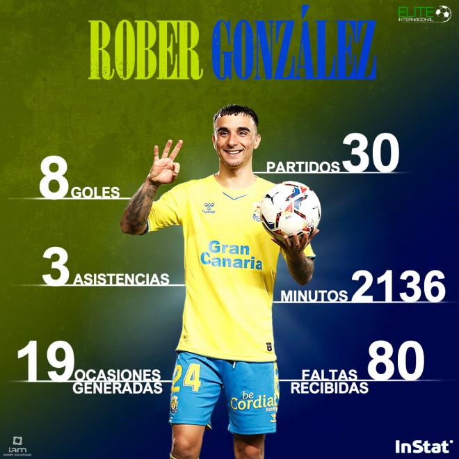 Estadísticas de Rober en Las Palmas (Foto: by I Al Sport Solutions)
