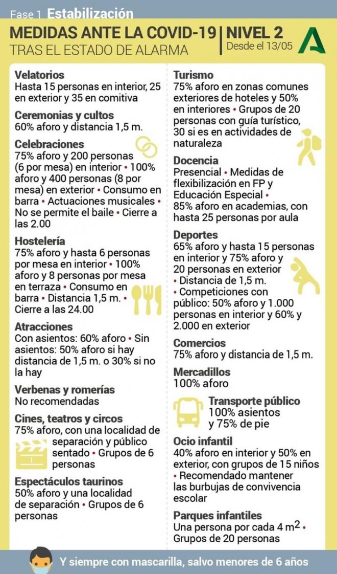 Medidas en el nivel 2 de alerta en Andalucía.