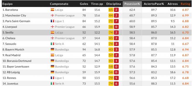 El Sevilla, quinto en el ránking de posesión en Europa (Tabla: WhoScored.com)