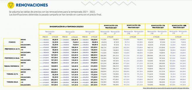 Precios de la renovación de abonados para la temporada 21/22 (Foto: Cádiz CF).