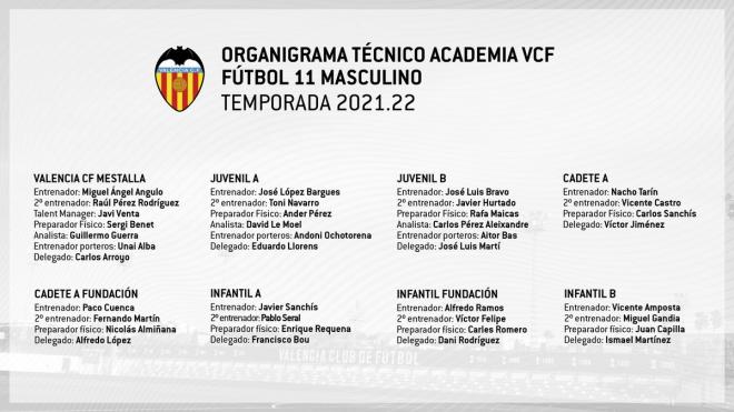 Organigrama de la Academia del Valencia CF encabezado por Angulo